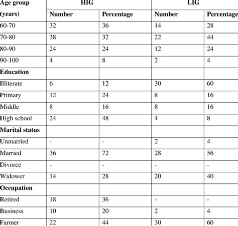 1 Distribution Of Respondents According To General Information