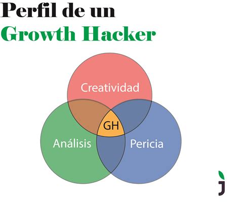 Qué es el Growth Hacking y cómo aplicarlo a tu compañía