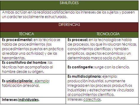 La TecnologÍa Diferencias Y Similitudes Entre TÉcnica Y TecnologÍa