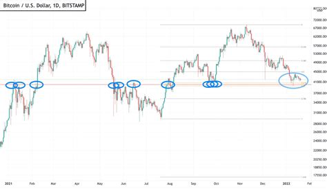 Bitcoin Analyse Het Is Nog Niet Gebeurd Maar Het Gevaar Is Nog Niet