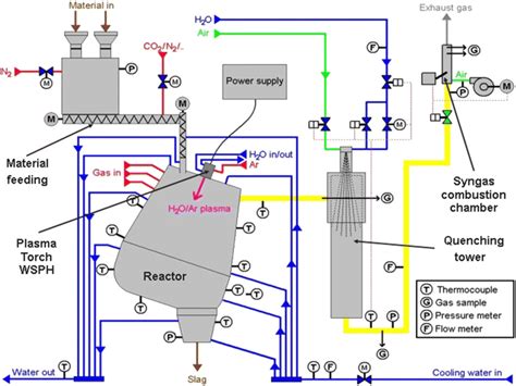 The Scheme Of The Plasma Gasification Reactor Download Scientific Diagram