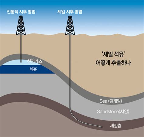 미국발 ‘석유 혁명 세계의 지각변동 시사in