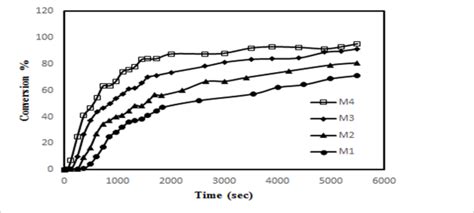 Curves Relating To Conversion Versus Time At Different Monomer