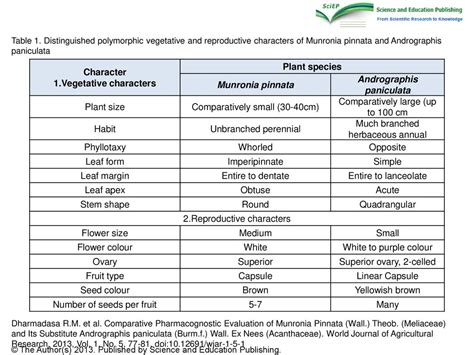 1vegetative Characters Andrographis Paniculata Ppt Download