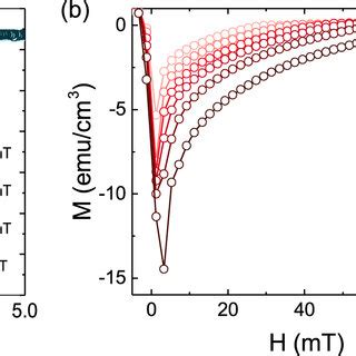 A We Show As Points The Resistivity Vs Temperature From Zero To