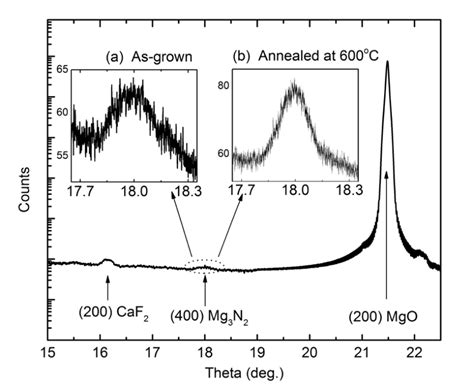 High resolution XRD θ 2θ scans for 800 nm Mg3N2 film on MgO substrates