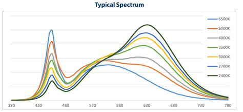 What Do Cct Cie And Spd Mean In Led Lighting Luminus Devices