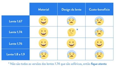 Óculos para 7 graus de hipermetropia as lentes mais finas do mundo