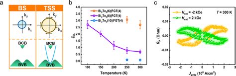 Sot Efficiency Characterization And Current Induced Room Temperature