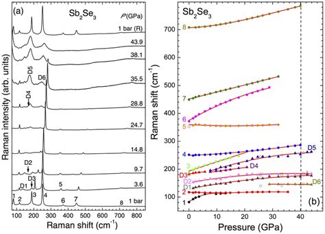 Raman spectra of Sb2Se3 at various pressures λ 532 nm T 300 K