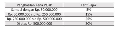 Tarif Pajak Penghasilan Newstempo