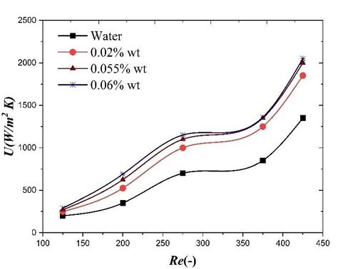 Overall Heat Transfer Coefficient U Of Graphene Nano Fluids And Water