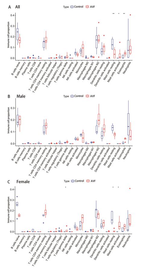 Jcdd Free Full Text Sex Differences In Arteriovenous Fistula Failure Insights From