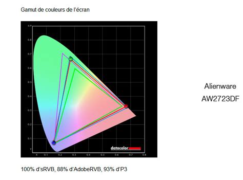 Test de l écran Alienware AW2723DF