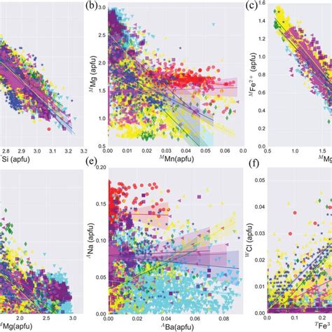 Bivariate Scatter Plots Illustrating The Linear Download