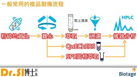 固相萃取技術 策略開發篇 Ppt