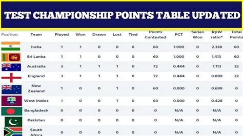 World Test Championship Points Table 2020