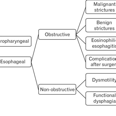 Classification Of Esophageal Dysphagia Based On Potential Underlying