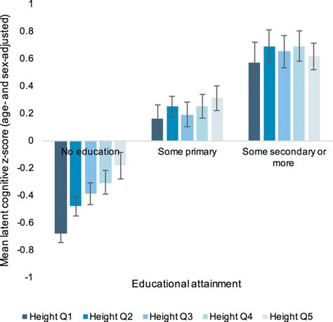 Mean Age And Sex Adjusted Latent Cognitive Z Scores By Height