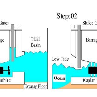 Modeling of tidal barrage system. | Download Scientific Diagram