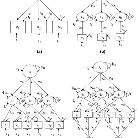 Standard Versus Alternative Models To Test For Measurement Invariance