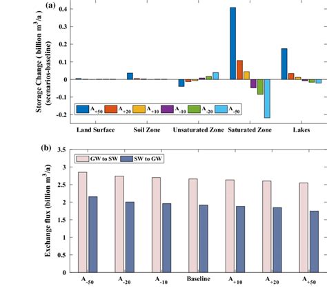 Hydrological Variables Under Type A Scenarios A Difference Of Annual