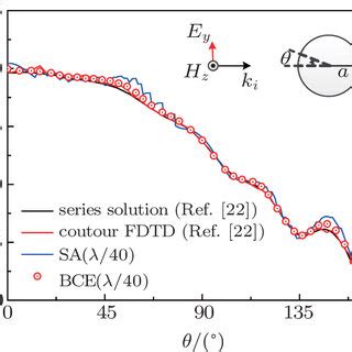 Surface Induced Currents Comparison Series Solution And Contour Fdtd