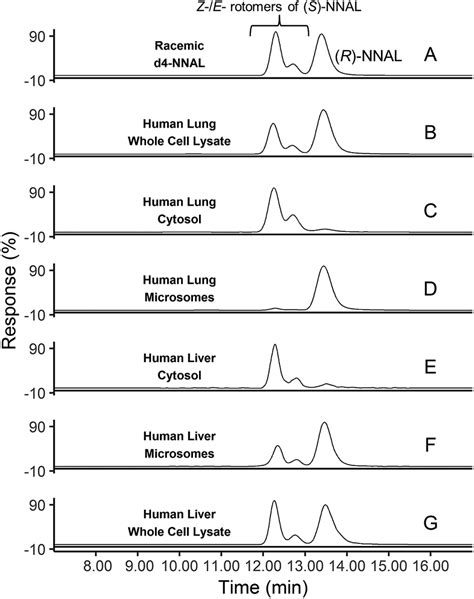 Representative LC MS Traces Of NNAL Enantiomers Formed In Human Lung