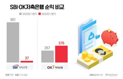 나홀로 성장 Ok저축은행···채권매각·배당금 효과 톡톡 뉴스웨이