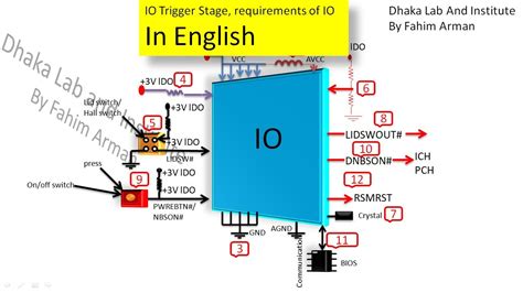 Basic Requirements Of IO KBC EC Of Laptop And Its Triggering Process