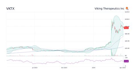 VKTX - Viking Therapeutics Inc Stock Price Forecast 2025, 2026, 2030 to ...