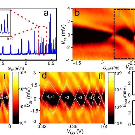 A Coulomb Current Oscillations Of The Quantum Dot Defined By Setting