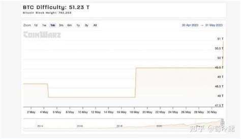 比特币挖矿难度首次突破50万亿，达到创纪录的5123万亿 知乎