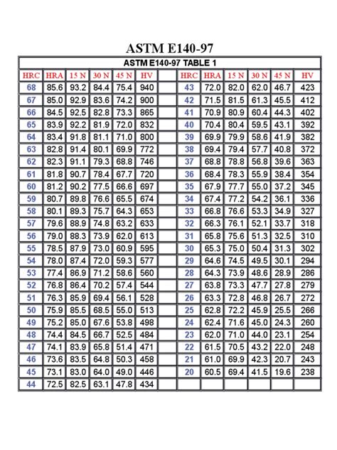 Pdf Tablas De Comvercion Astm E140 Dokumentips