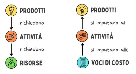 Contabilit Dei Costi Tradizionali Limiti E Distorsioni Farenumeri