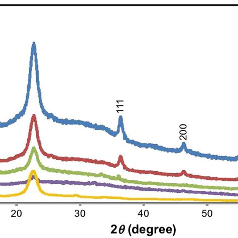 X Ray Diffraction Patterns Of Pure Bnc A And Bncag Nanocomposites Download Scientific