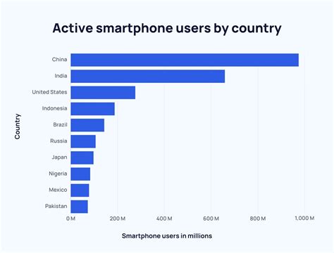 How Many People Own Smartphones 2024 2029