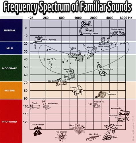 Audiologists And Hearing Tests SoundGirls Org Hearing Test