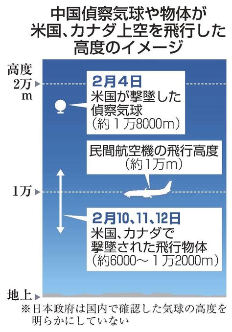 ＜表層深層＞ 米情報受け一転「脅威」 政府 なし崩しの対応 気球撃墜容認へ要件緩和 山陰中央新報デジタル