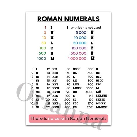 Roman Numerals Chart