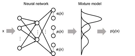 Github Danielegammelli Mixture Density Networks