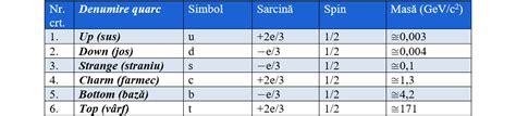 V 7 2 Quarcii Particule Elementare Fizichim