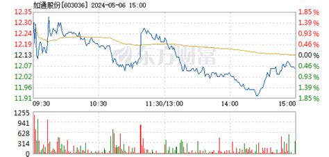 如通股份3月11日快速上涨如通股份603036股吧东方财富网股吧