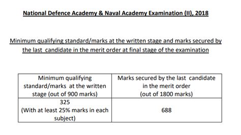 NDA Exam 2023 Age Limits Who Can Apply For NDA 1 2023 And NDA 2 2023