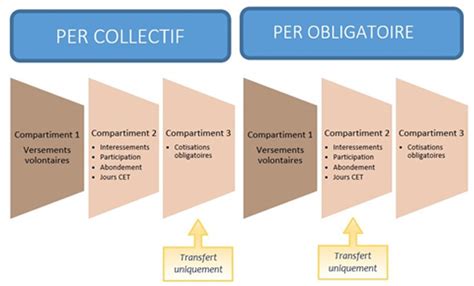 Le PER Le nouveau Plan d épargne retraite et son fonctionnement