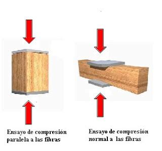 Compresión Resistencia de materiales