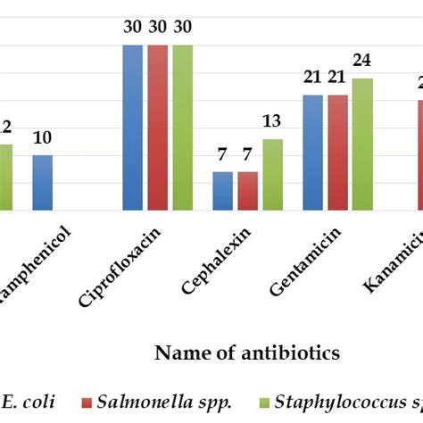 Summary Of Antibiogram Profile Of E Coli Salmonella Spp And