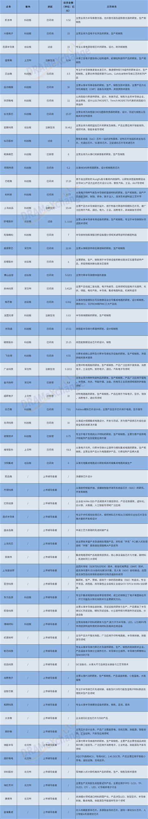 年度盘点 半导体ipo：23家成功上市、60家蓄势待发，未来何去何从？ 知乎