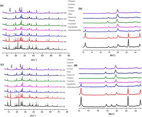 Full Range And Enlarged Xrd Patterns Of A B Cbt And C D Fbt At