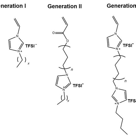 Chemical Concept For Crosslinked Polymer Electrolytes Based On